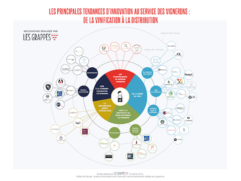 Principales tendances d’innovation au service des vignerons : de la vinification à la distribution