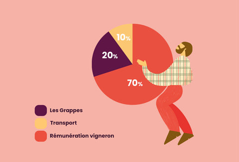 Pourquoi Les Grappes s’engage pour une juste rémunération des vignerons